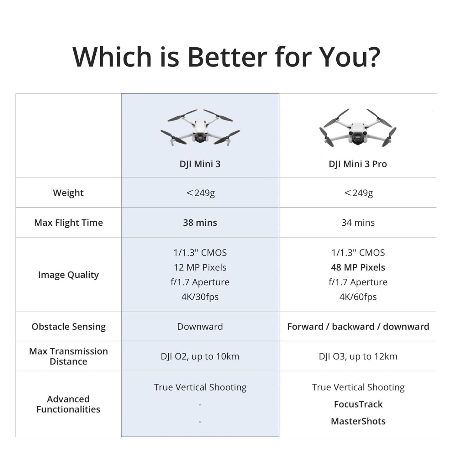 DJI Mini 3 Fly More Combo (DJI RC), Drones with Camera for Adults 4K, 3 Batteries for 114-min Flight Time, Vertical Shooting, 32800ft (10km) Video Transmission, Lightweight Mini Drone for Beginners