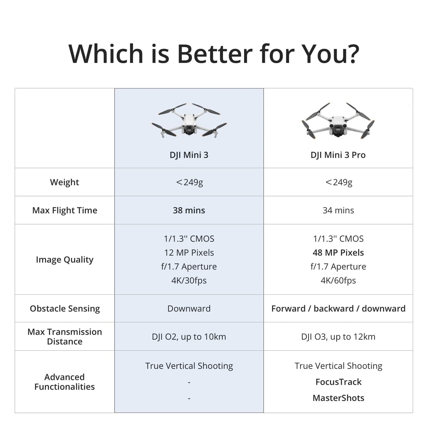 DJI Mini 3 Fly More Combo (DJI RC), Drones with Camera for Adults 4K, 3 Batteries for 114-min Flight Time, Vertical Shooting, 32800ft (10km) Video Transmission, Lightweight Mini Drone for Beginners